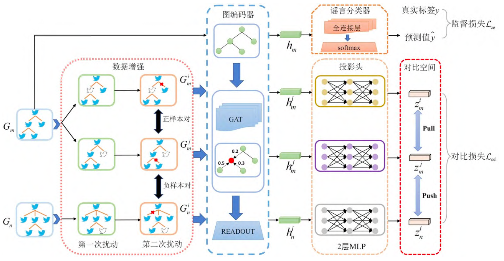 Overview of the GCSL framework
