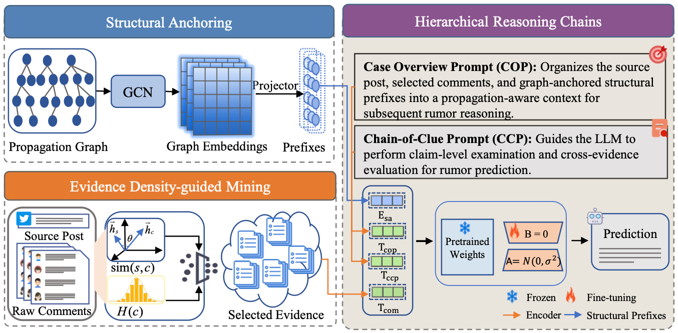 Overview of the RumorGAL framework