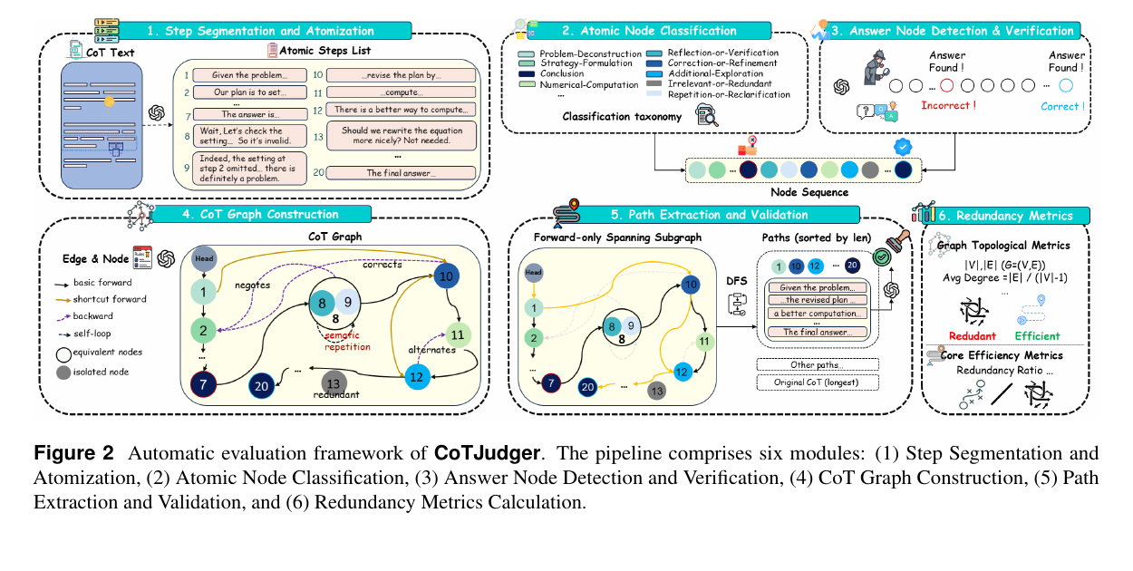Figure 2: CoTJudger framework