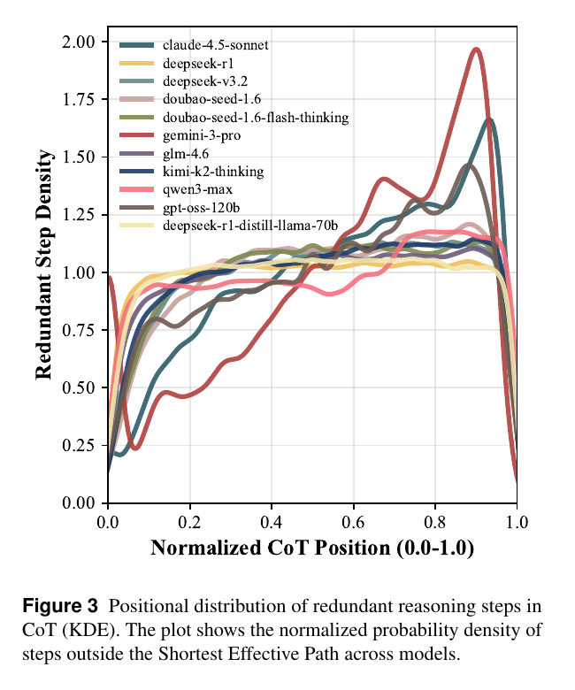 Figure 3: positional distribution of redundant steps