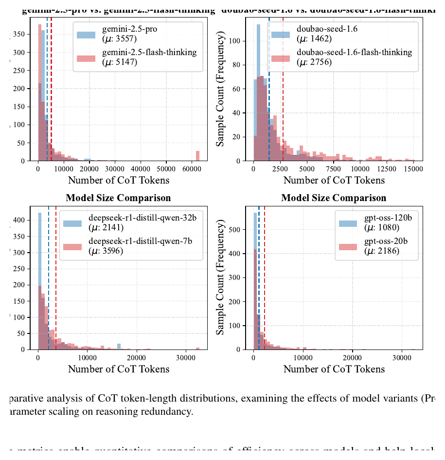 Figure 4: CoT token distributions