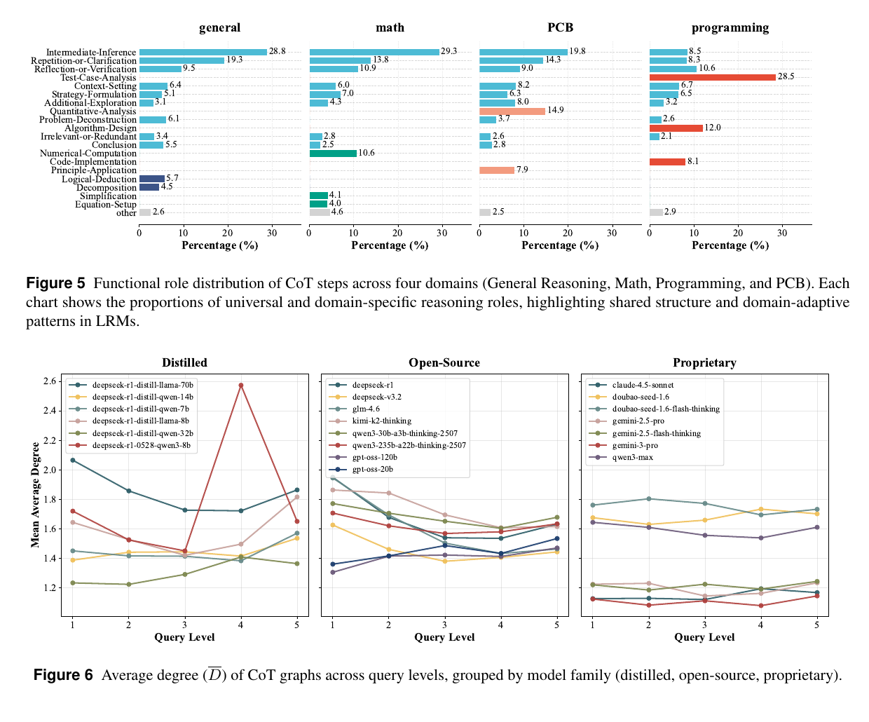 Figure 5 and Figure 6: functional roles and difficulty trends