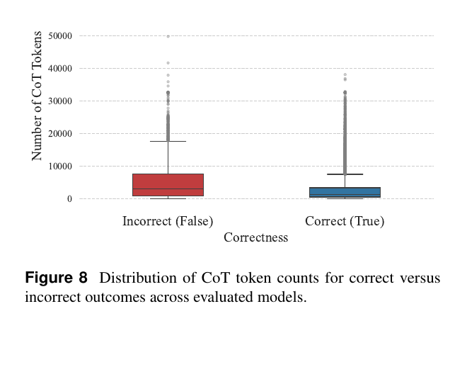 Figure 8: token counts for correct and incorrect answers
