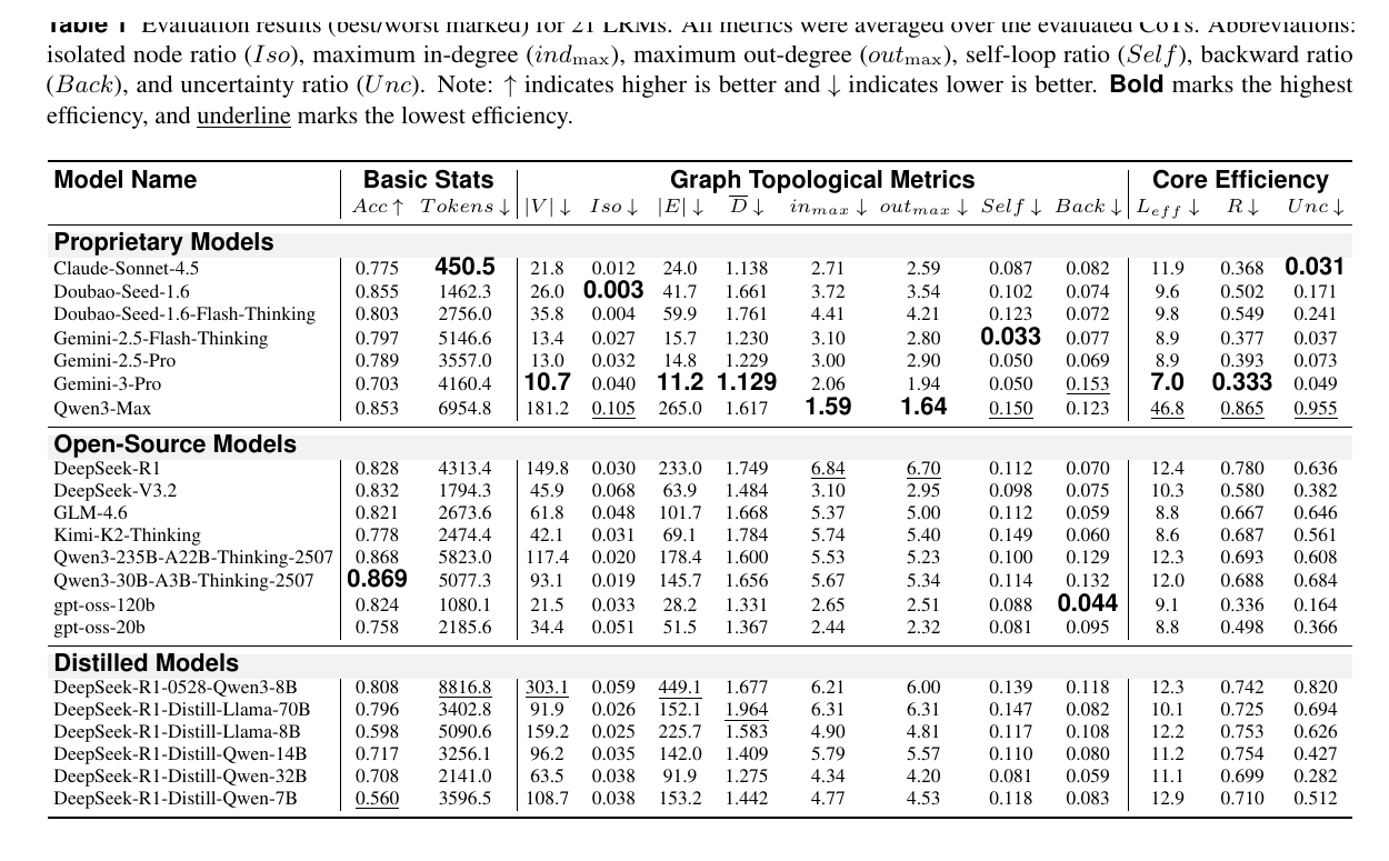 Table 1: evaluation results for 21 LRMs